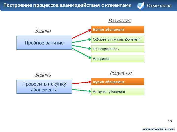 Построение процессов взаимодействия с клиентами Отмечалка Результат Задача Пробное занятие Купил абонемент Собирается купить