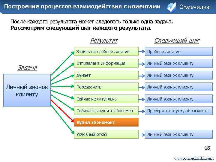 Результат каждого