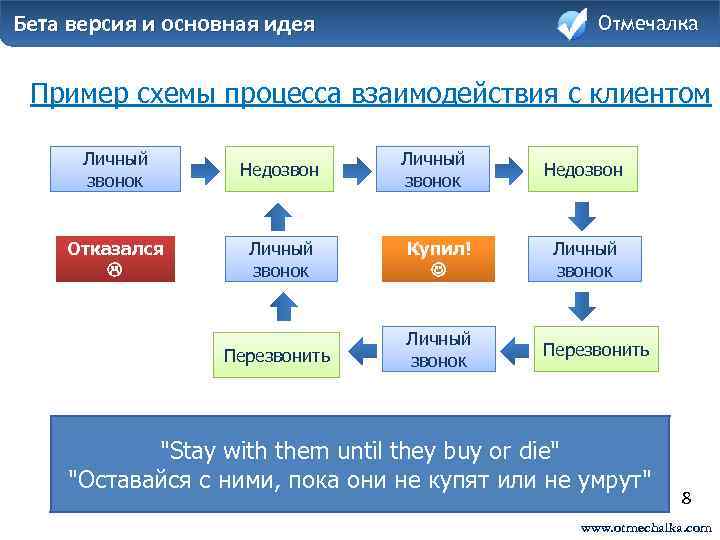 Бета версия и основная идея Отмечалка Пример схемы процесса взаимодействия с клиентом Личный звонок