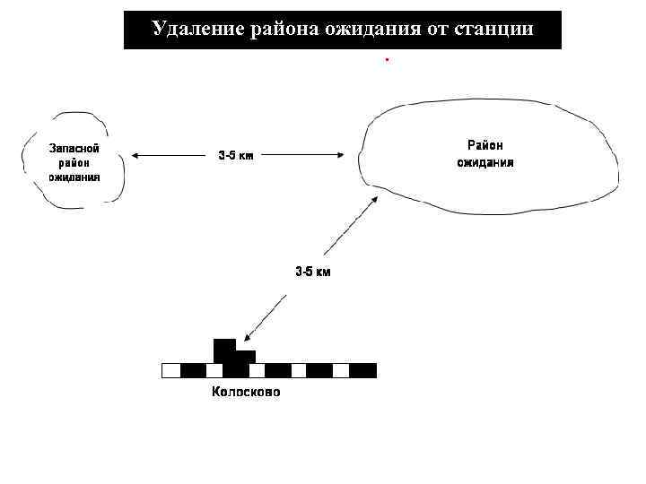 Удаление района ожидания от станции погрузки. 