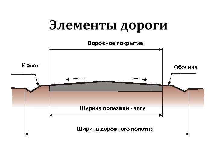 Основные дороги