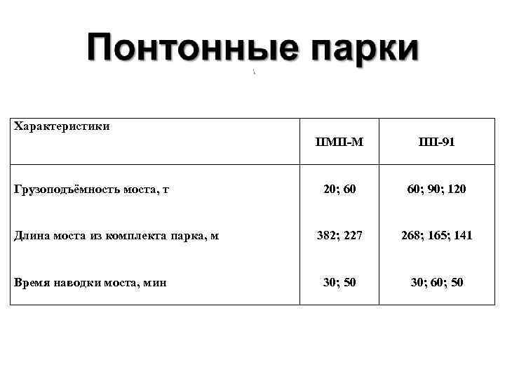 Характеристики ПМП-М Грузоподъёмность моста, т Длина моста из комплекта парка, м Время наводки моста,