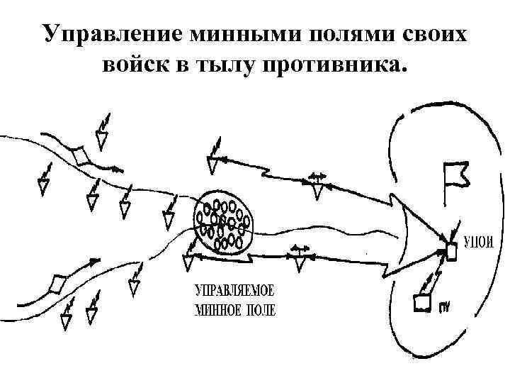 Управление минными полями своих войск в тылу противника. 