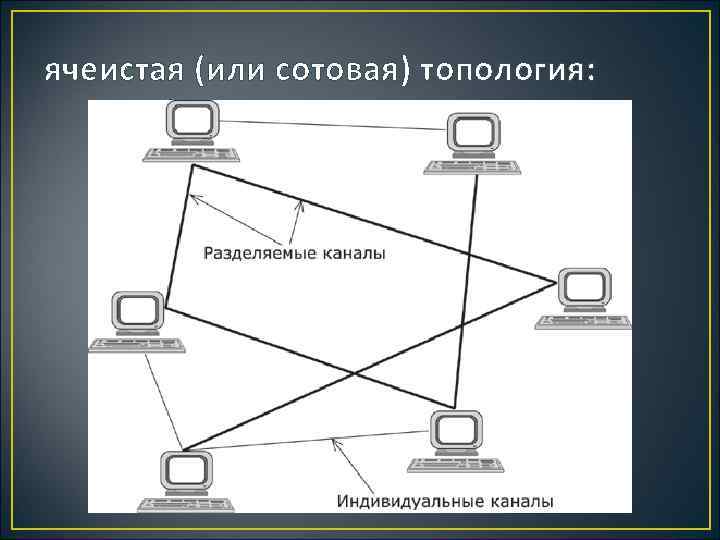 ячеистая (или сотовая) топология: 