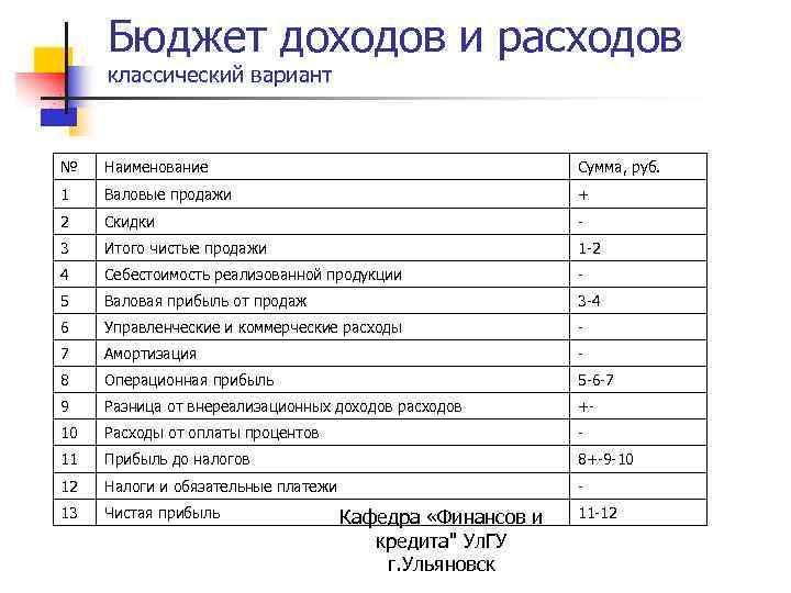 Бюджет доходов и расходов классический вариант № Наименование Сумма, руб. 1 Валовые продажи +