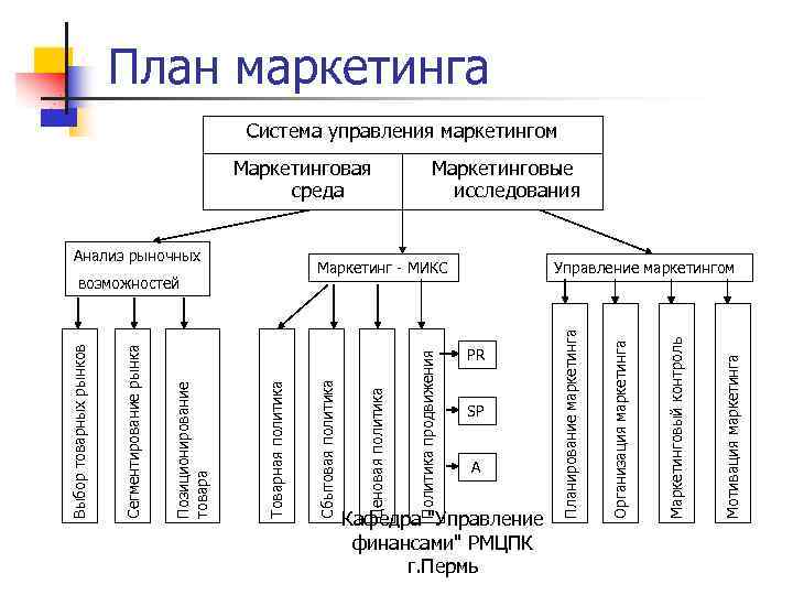 PR SP А Кафедра "Управление финансами" РМЦПК г. Пермь Мотивация маркетинга Маркетинговый контроль Организация