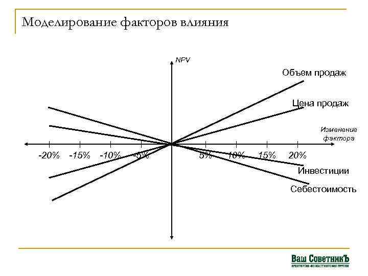 Моделирование факторов влияния NPV Объем продаж Цена продаж Изменение фактора -20% -15% -10% -5%