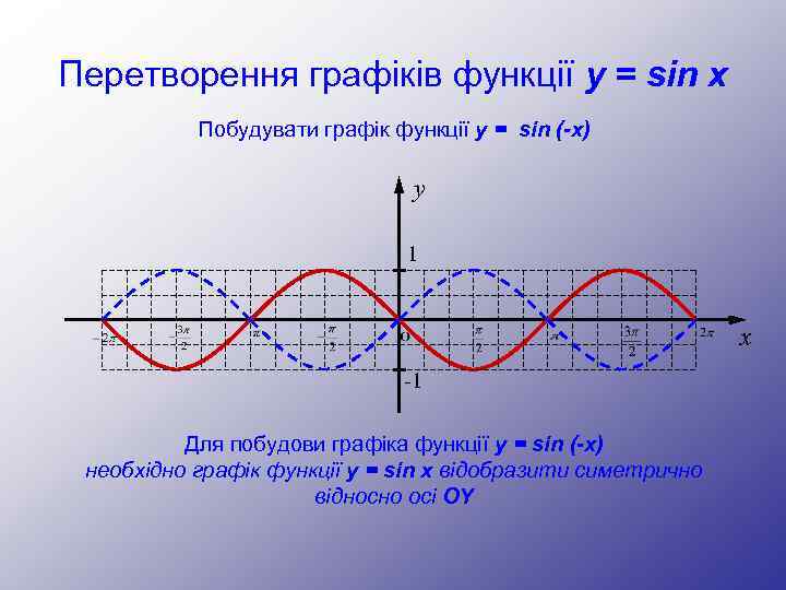 Перетворення графіків функції y = sin x Побудувати графік функції y = sin (-x)