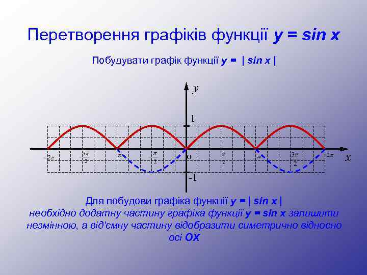 Перетворення графіків функції y = sin x Побудувати графік функції y = | sin