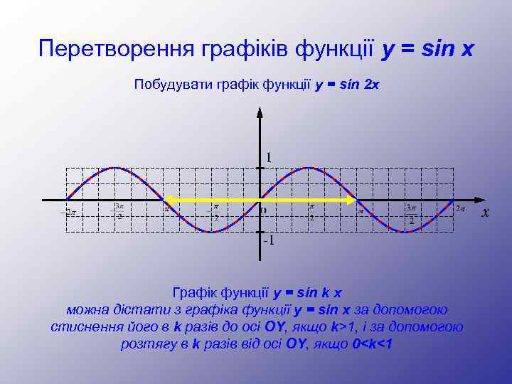 Перетворення графіків функції y = sin x Побудувати графік функції y = sin 2
