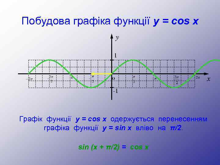 Побудова графіка функції y = cos x y 1 x -1 Графік функції у