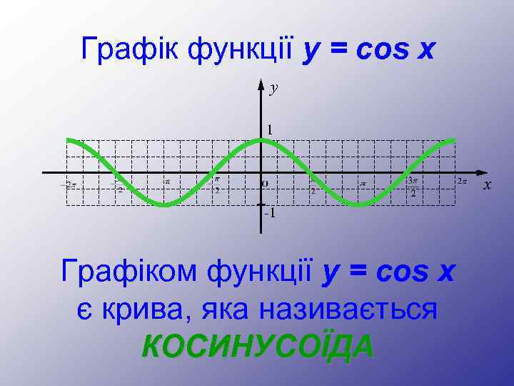 Графік функції y = cos x y 1 x -1 Графіком функції y =
