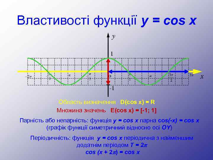 Властивості функції y = cos x y 1 x -1 Область визначення D(cos x)