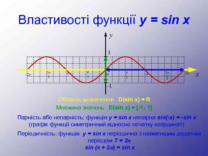 Властивості функції y = sin x y 1 x -1 Область визначення D(sin x)
