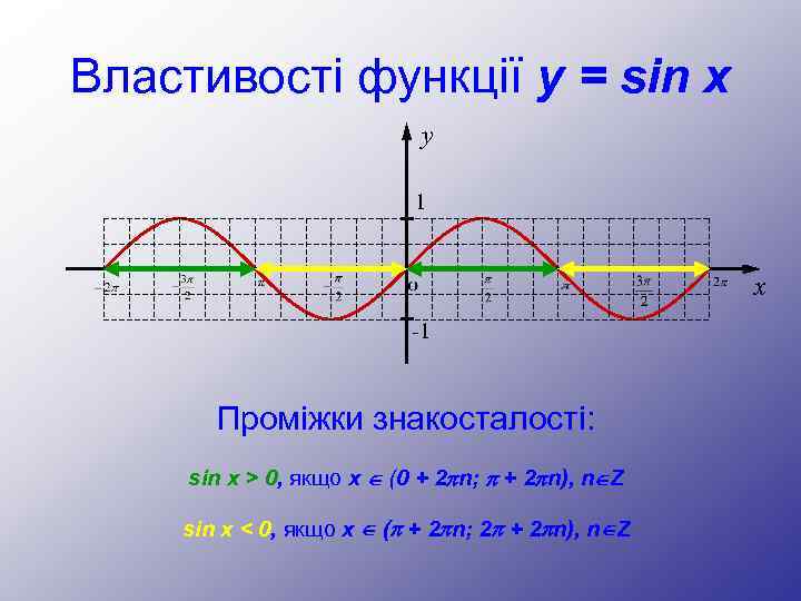 Властивості функції y = sin x y 1 x -1 Проміжки знакосталості: sin x