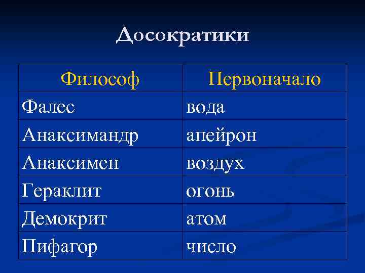 В учении анаксимандра первичным элементом выступает 1 балл вода огонь апейрон воздух