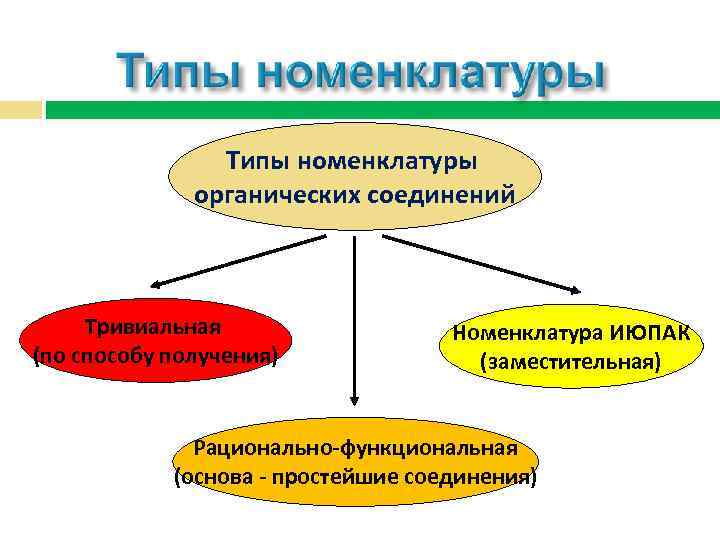 Типы номенклатуры органических соединений Тривиальная (по способу получения) Номенклатура ИЮПАК (заместительная) Рационально-функциональная (основа -