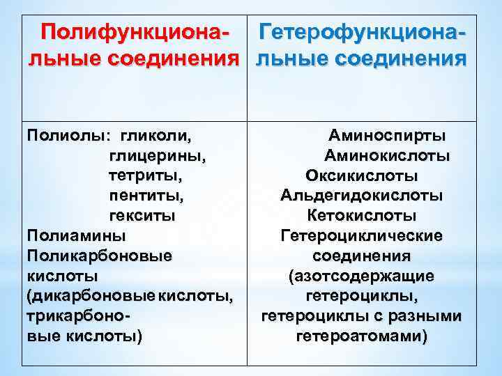 Полифункциона- Гетерофункциональные соединения Полиолы: гликоли, глицерины, тетриты, пентиты, гекситы Полиамины Поликарбоновые кислоты (дикарбоновые кислоты,