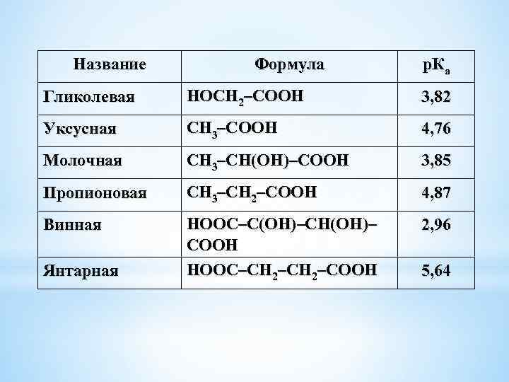 Название Формула р. Ка Гликолевая HOCH 2–COOH 3, 82 Уксусная СН 3–СООН 4, 76