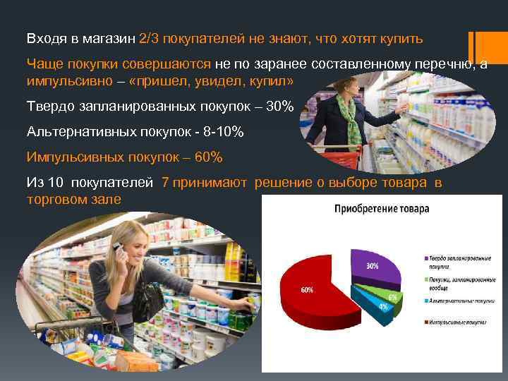 Входя в магазин 2/3 покупателей не знают, что хотят купить Чаще покупки совершаются не