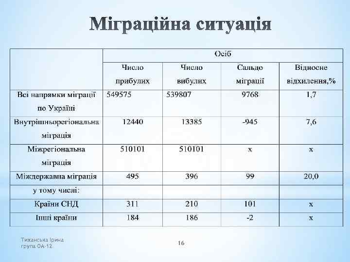 Тиханська Ірина група ОА-12 16 