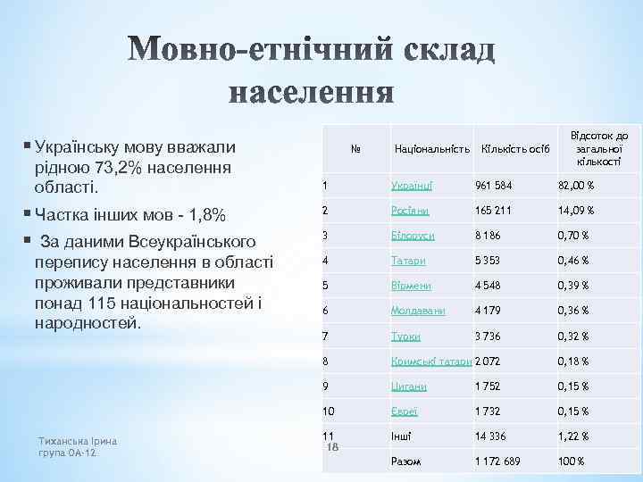 § Українську мову вважали рідною 73, 2% населення області. № Національність Кількість осіб Відсоток