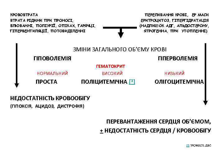 КРОВОВТРАТА РІДИНИ ПРОНОСІ, БЛЮВАННІ, ПОЛІУРІЇ, ОПІКАХ, ГАРЯЧЦІ, ГІПЕРВЕНТИЛЯЦІЇ, ПОТОВИДІЛЕННІ ПЕРЕЛИВАННЯ КРОВІ, ЕР МАСИ ЕРИТРОЦИТОЗ,