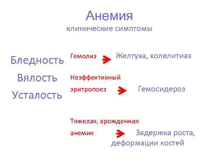 Анемия клинические симптомы Бледность Вялость Усталость Гемолиз Желтуха, холелитиаз Неэффективный эритропоез Гемосидероз Тяжелая, врожденная