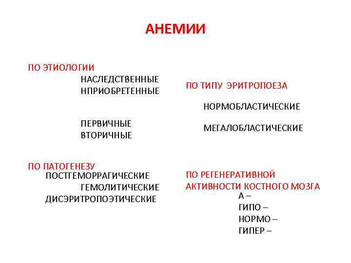 АНЕМИИ ПО ЭТИОЛОГИИ НАСЛЕДСТВЕННЫЕ НПРИОБРЕТЕННЫЕ ПО ТИПУ ЭРИТРОПОЕЗА НОРМОБЛАСТИЧЕСКИЕ ПЕРВИЧНЫЕ ВТОРИЧНЫЕ ПО ПАТОГЕНЕЗУ ПОСТГЕМОРРАГИЧЕСКИЕ