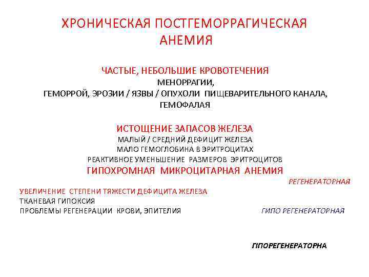 ХРОНИЧЕСКАЯ ПОСТГЕМОРРАГИЧЕСКАЯ АНЕМИЯ ЧАСТЫЕ, НЕБОЛЬШИЕ КРОВОТЕЧЕНИЯ МЕНОРРАГИИ, ГЕМОРРОЙ, ЭРОЗИИ / ЯЗВЫ / ОПУХОЛИ ПИЩЕВАРИТЕЛЬНОГО