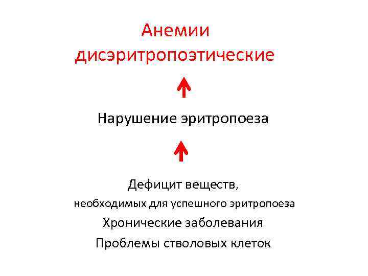Анемии дисэритропоэтические Нарушение эритропоеза Дефицит веществ, необходимых для успешного эритропоеза Хронические заболевания Проблемы стволовых