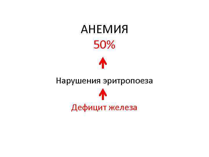 АНЕМИЯ 50% Нарушения эритропоеза Дефицит железа 