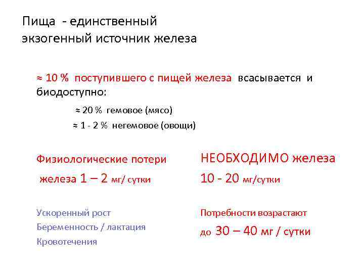 Пища - единственный экзогенный источник железа ≈ 10 % поступившего с пищей железа всасывается
