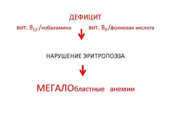 ДЕФИЦИТ вит. В 12 /кобаламина вит. В 9 /фолиевая кислота НАРУШЕНИЕ ЭРИТРОПОЭЗА МЕГАЛОбластные анемии