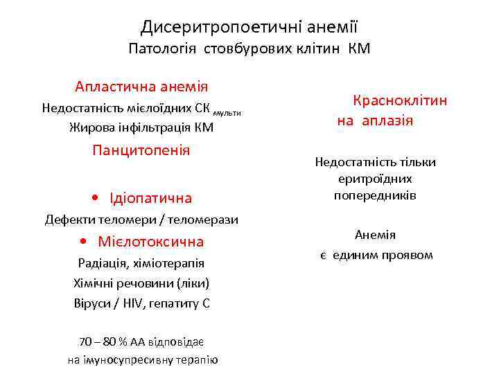 Дисеритропоетичні анемії Патологія стовбурових клітин КМ Апластична анемія Недостатність мієлоїдних СК мульти Жирова інфільтрація