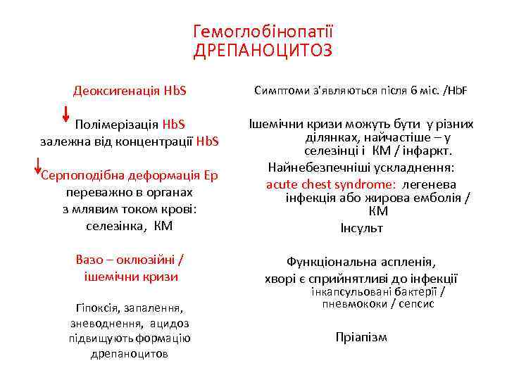 Гемоглобінопатії ДРЕПАНОЦИТОЗ Деоксигенація Hb. S Симптоми з’являються після 6 міс. /Hb. F Полімерізація Hb.