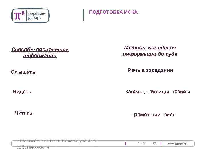 ПОДГОТОВКА ИСКА Способы восприятия информации Слышать Видеть Читать Налогообложение интеллектуальной собственности Методы доведения информации