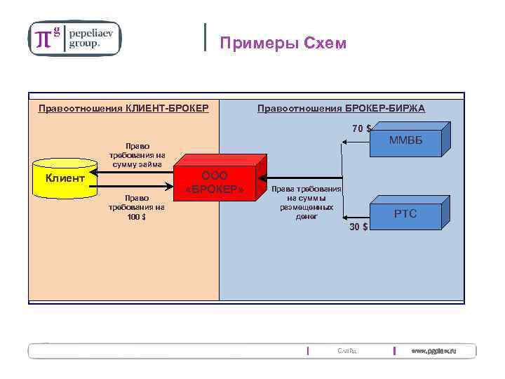 18 Примеры Схем Правоотношения КЛИЕНТ-БРОКЕР Правоотношения БРОКЕР-БИРЖА 70 $ Право требования на сумму займа