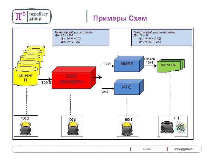 18 Примеры Схем Бухгалтерский учет до сделки: Дт. 76 – 100$ Дт. 76. 39