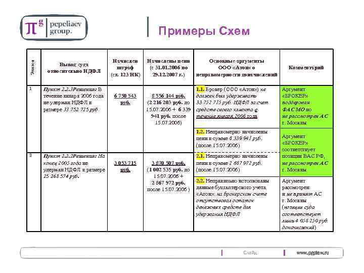 18 Эпизод Примеры Схем 1 Вывод суда относительно НДФЛ Начислен штраф (ст. 123 НК)