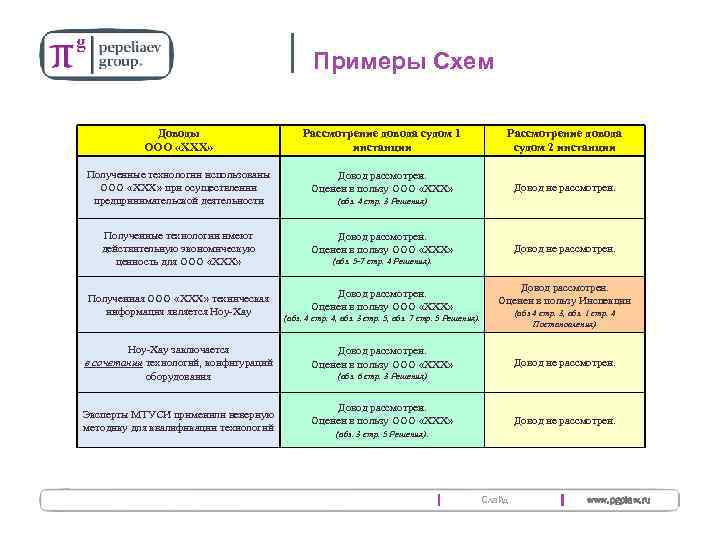 18 Примеры Схем Доводы ООО «ХХХ» Рассмотрение довода судом 1 инстанции Рассмотрение довода судом