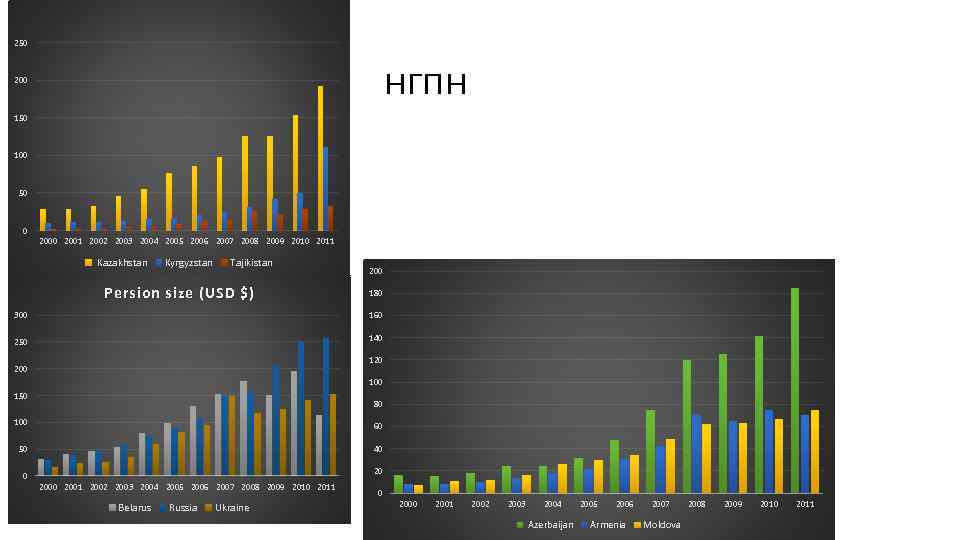 250 нгпн 200 150 100 50 0 2001 2002 2003 2004 2005 2006 2007