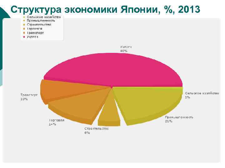 Структура экономики Японии, %, 2013 