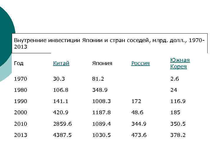 Внутренние инвестиции Японии и стран соседей, млрд. долл. , 19702013 Год Китай Япония Россия