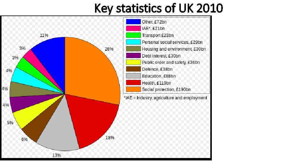 Key statistics of UK 2010 