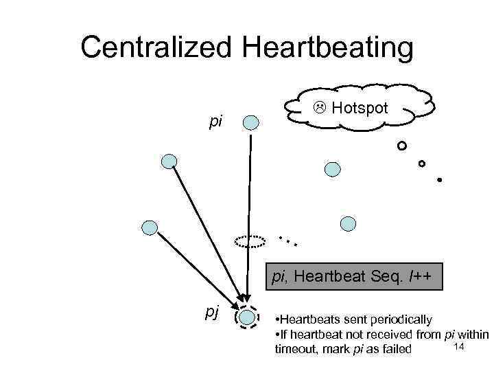 Centralized Heartbeating Hotspot pi … pi, Heartbeat Seq. l++ pj • Heartbeats sent periodically