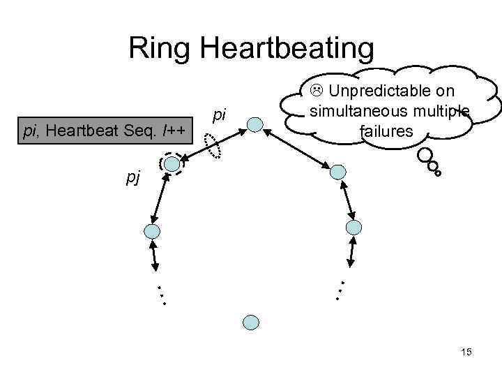 Ring Heartbeating pi, Heartbeat Seq. l++ pi Unpredictable on simultaneous multiple failures pj …
