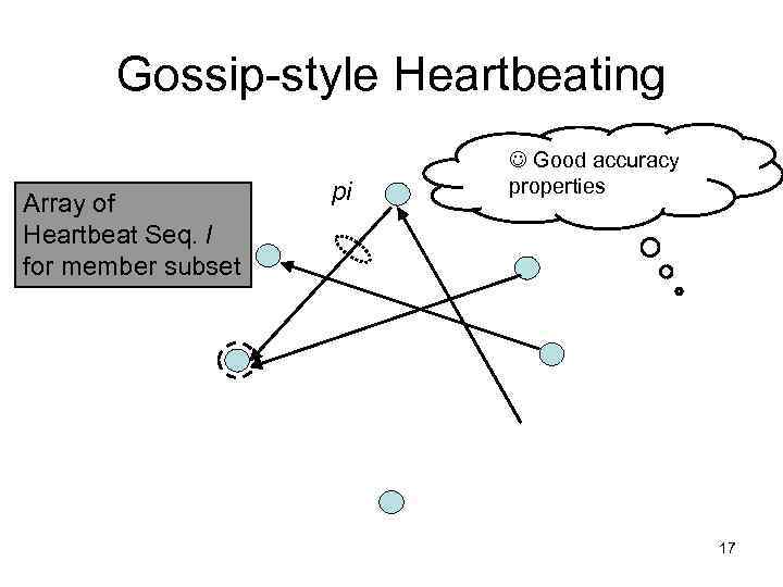 Gossip-style Heartbeating Array of Heartbeat Seq. l for member subset pi Good accuracy properties