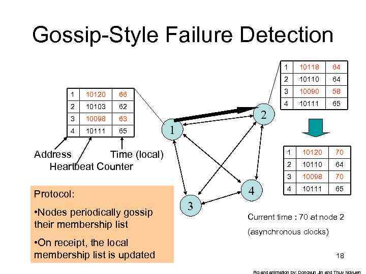 Gossip-Style Failure Detection 1 10118 64 2 10110 64 1 10120 66 3 10090