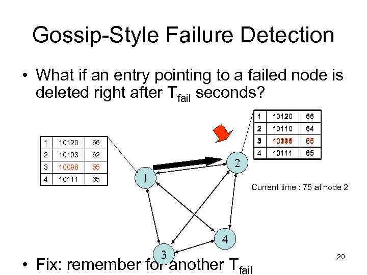 Gossip-Style Failure Detection • What if an entry pointing to a failed node is